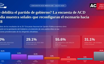Portada EnTendenciaRD.com — Análisis Especial Encuesta ACD Media #29. David Collado lidera con 20.6%, aprobación Abinader 50%, PRM 29.1%