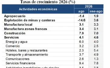 Banco Central dice economía registra crecimiento interanual promedio de 4.5% en enero-agosto de 2026