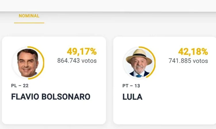 Elecciones en Brasil: Flávio Bolsonaro y Lula se perfilan para una segunda vuelta el 25 de octubre