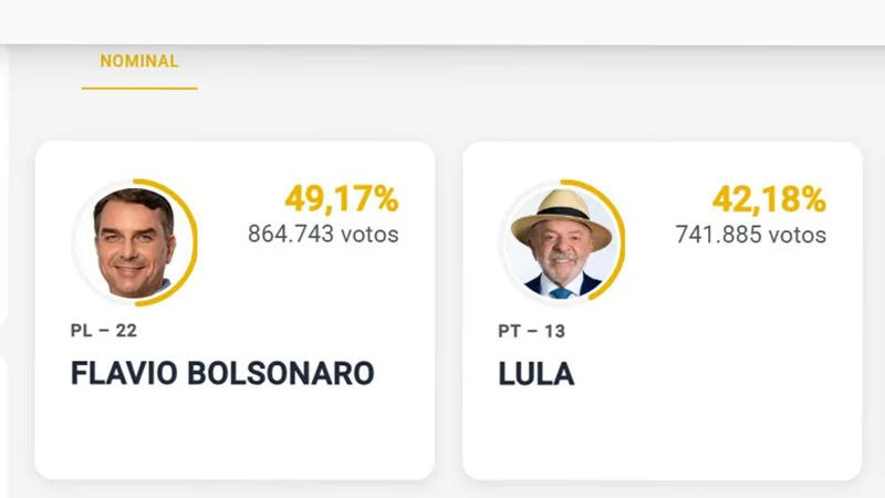 Elecciones en Brasil: Flávio Bolsonaro y Lula se perfilan para una segunda vuelta el 25 de octubre