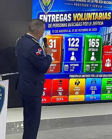 318 prófugos se entregan a la Policía en dos meses; robos y asaltos concentran las órdenes de arresto