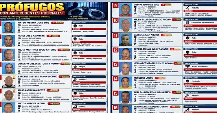 Entregas voluntarias ante la Policía suben a 318 en medio de 53,877 órdenes pendientes